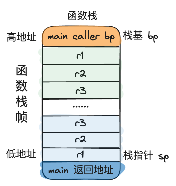 golang-function-stack-frame