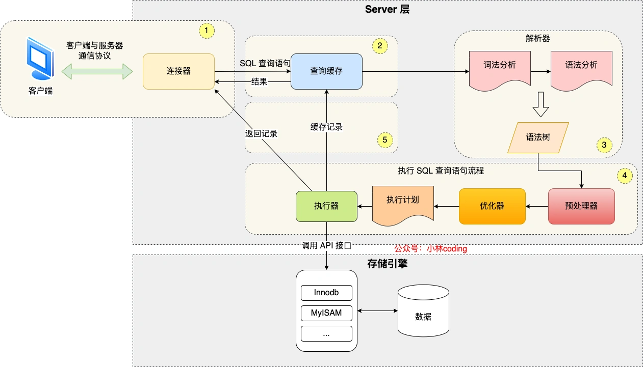 MySQL 执行流程