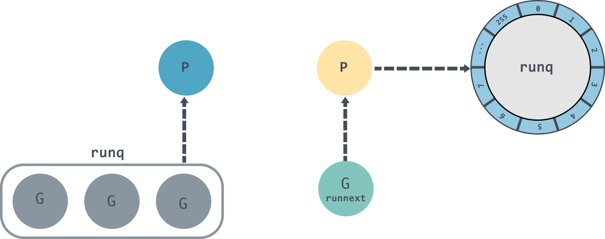 p-runq