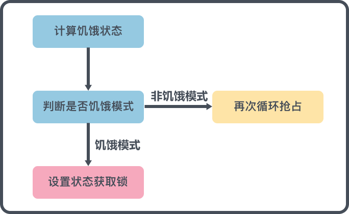 饥饿模式