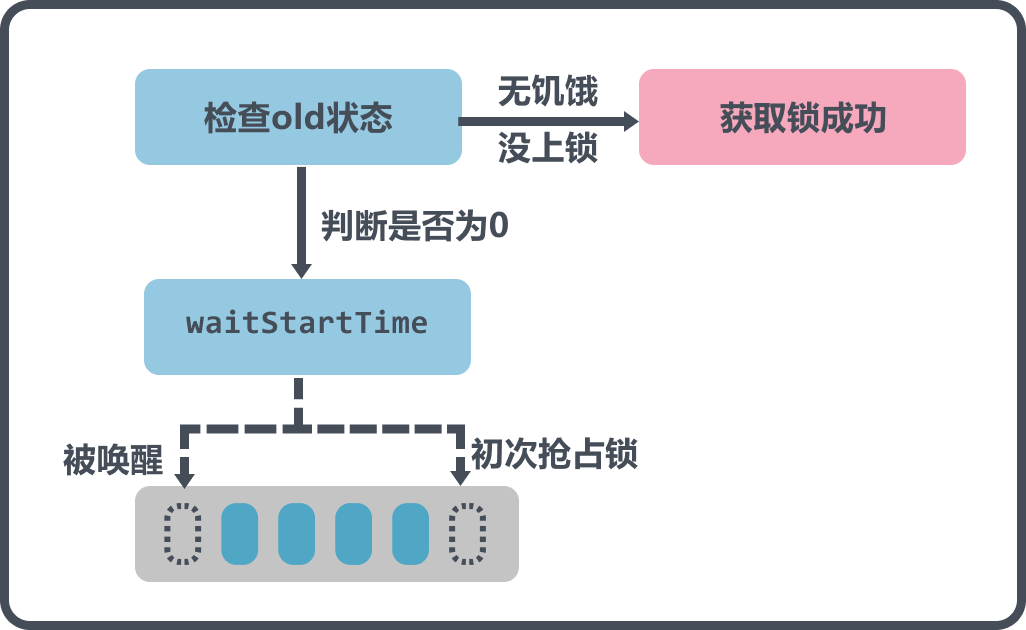 尝试获得锁