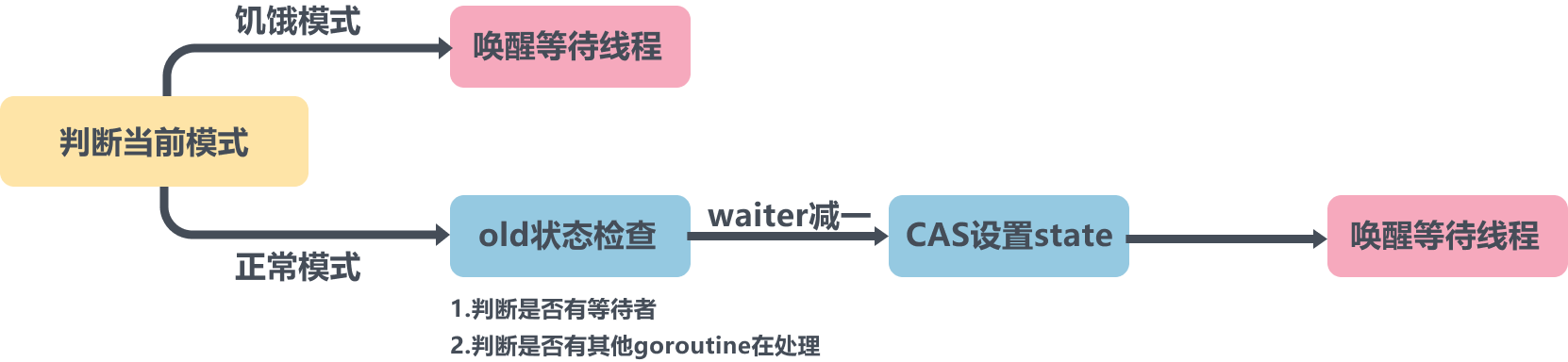 被唤醒后