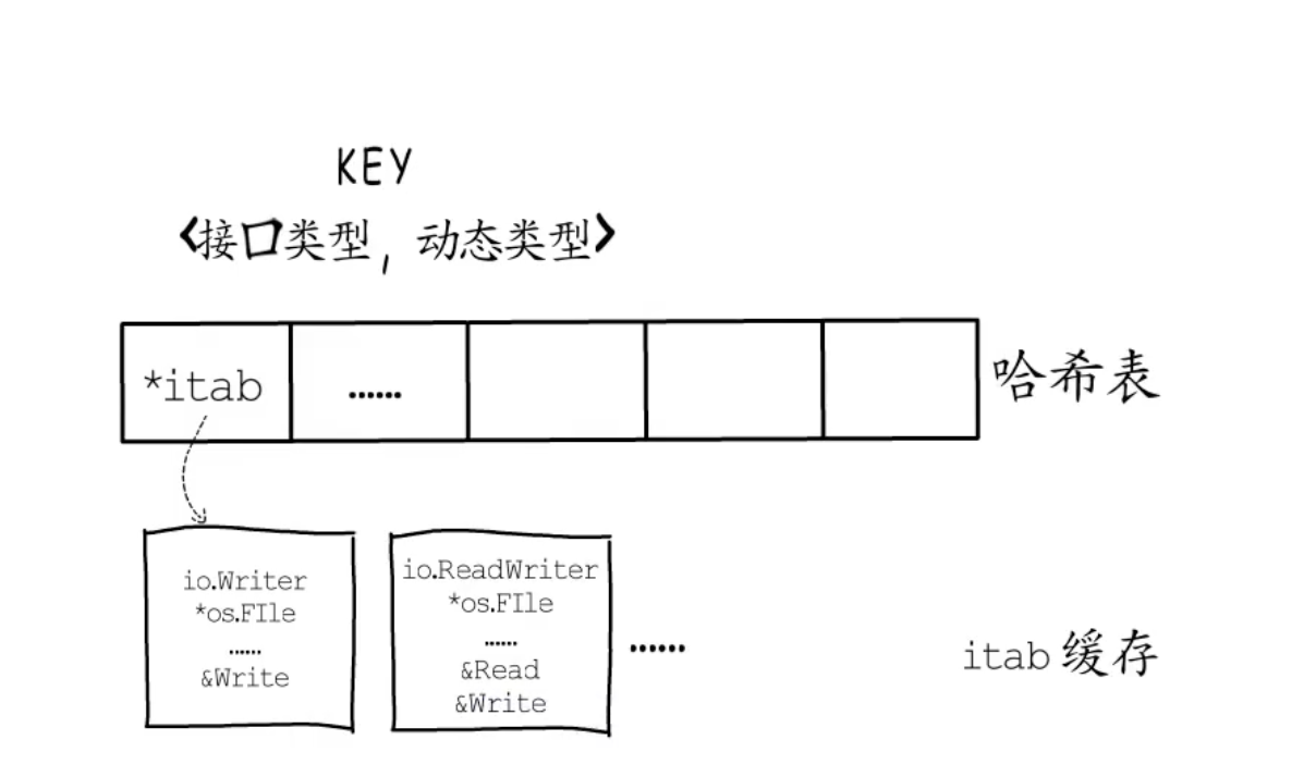 itab 缓存