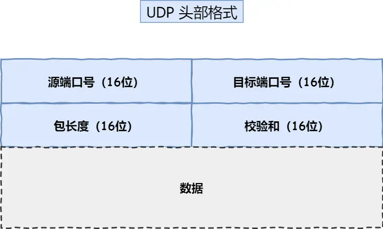 UDP 协议首部